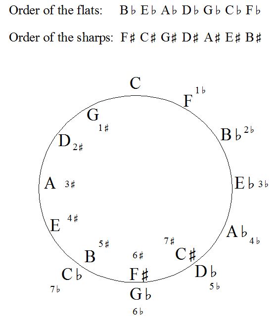 Major Circle