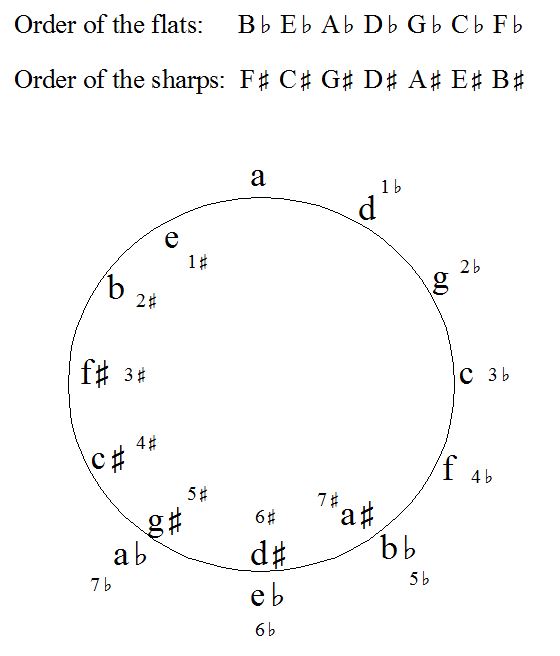 Major Circle