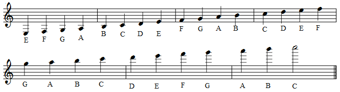 Treble Clef Note Names