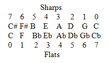 Sharps and Flats Diagram